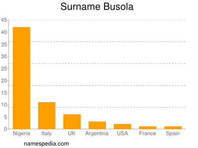 Familiennamen Busola