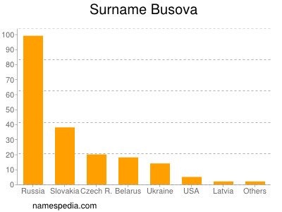 Familiennamen Busova