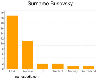 nom Busovsky