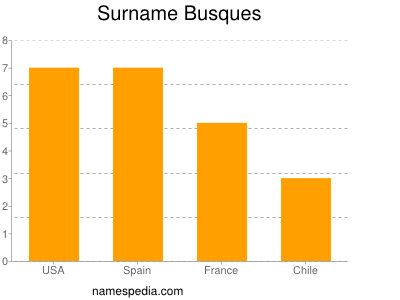 Familiennamen Busques