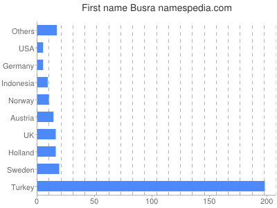 Vornamen Busra