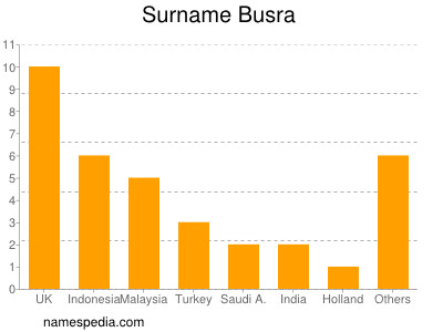 Familiennamen Busra
