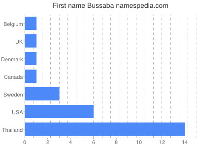 prenom Bussaba
