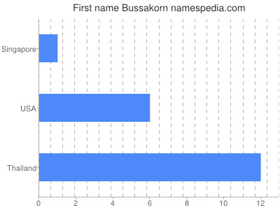 Given name Bussakorn