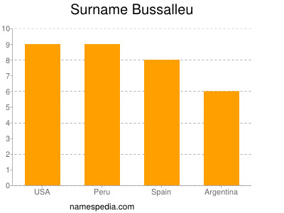 Familiennamen Bussalleu
