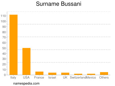 Familiennamen Bussani
