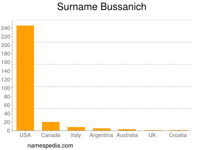 Familiennamen Bussanich