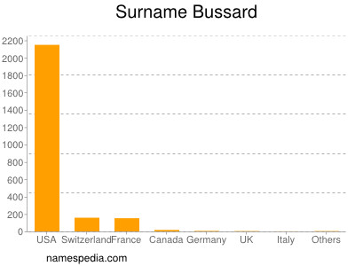 Familiennamen Bussard