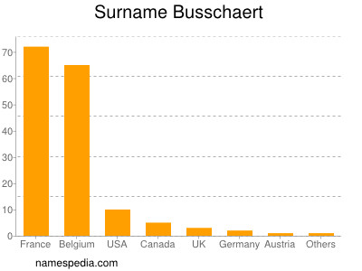 Familiennamen Busschaert