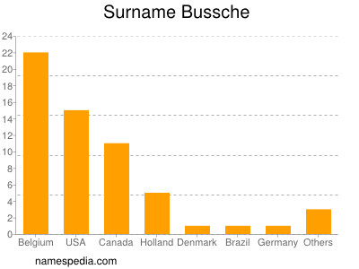 nom Bussche