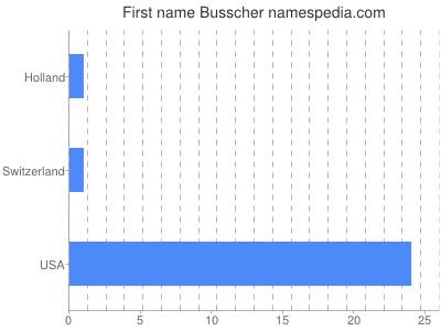 Given name Busscher