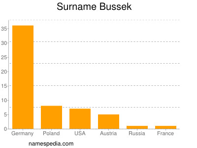 Familiennamen Bussek