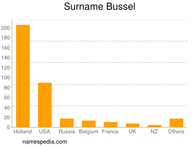 Familiennamen Bussel