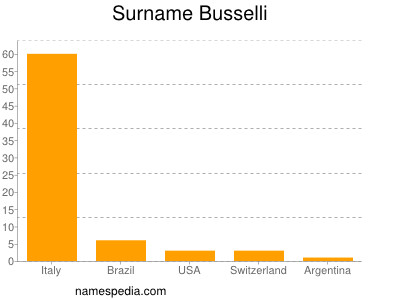 Familiennamen Busselli