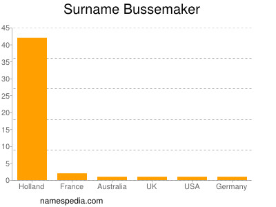 Familiennamen Bussemaker