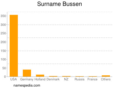 Familiennamen Bussen