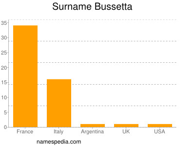 Familiennamen Bussetta
