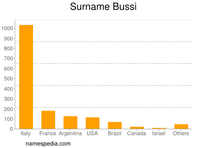 Familiennamen Bussi
