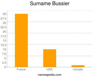 Familiennamen Bussier