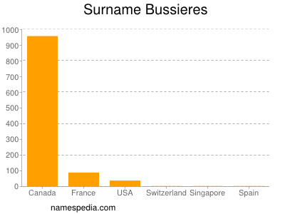 Familiennamen Bussieres