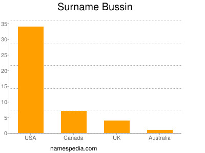 Familiennamen Bussin
