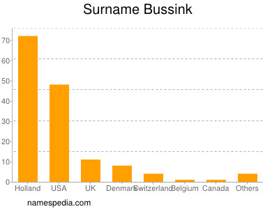 Familiennamen Bussink