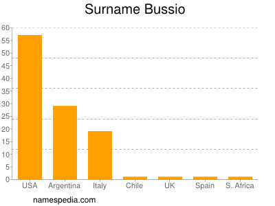 Familiennamen Bussio