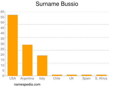 nom Bussio