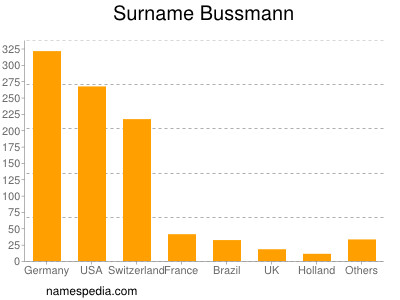Surname Bussmann