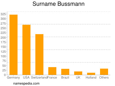 Familiennamen Bussmann