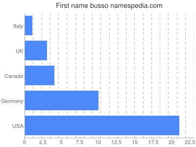 Vornamen Busso