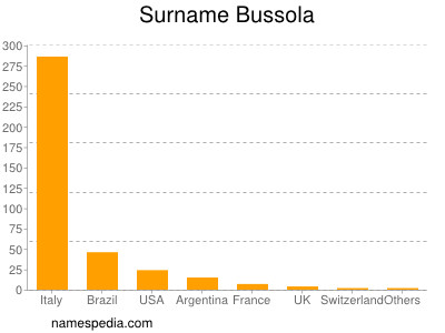 Familiennamen Bussola