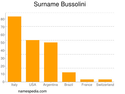 nom Bussolini