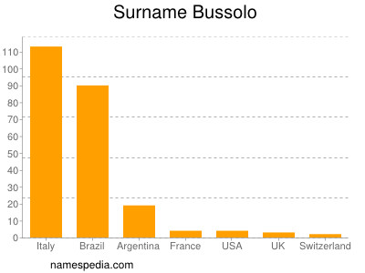 Familiennamen Bussolo