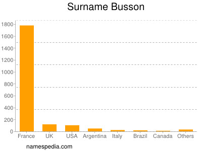 nom Busson