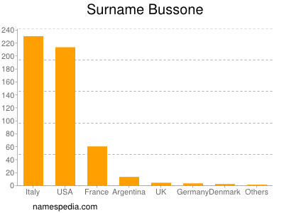 Familiennamen Bussone