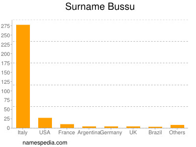 Familiennamen Bussu