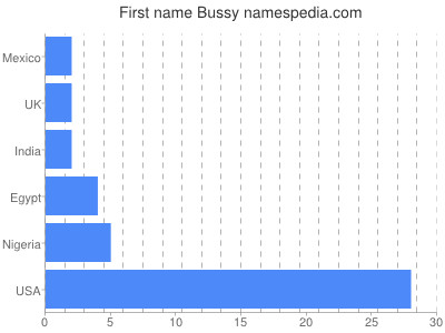 Given name Bussy