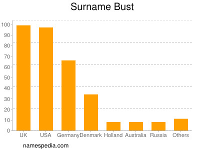 Familiennamen Bust