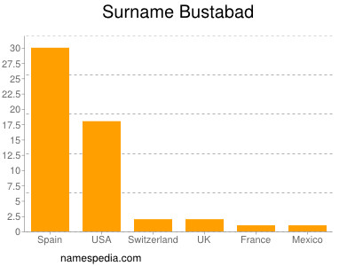 Familiennamen Bustabad