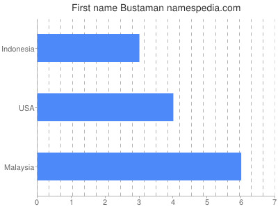 Vornamen Bustaman