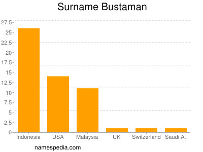 Familiennamen Bustaman