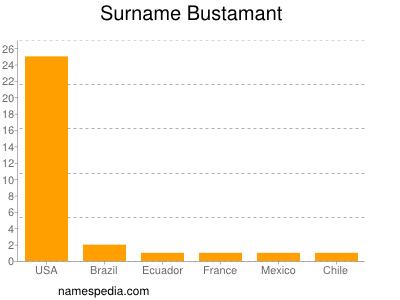 Familiennamen Bustamant