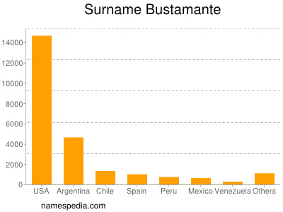 nom Bustamante