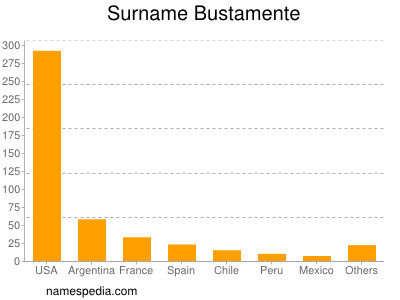 Familiennamen Bustamente