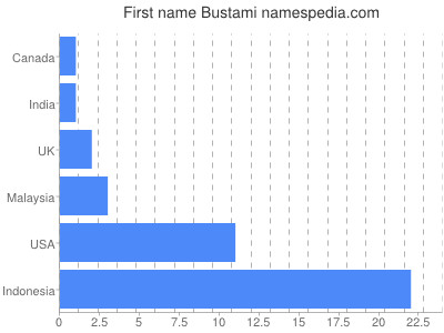 Vornamen Bustami