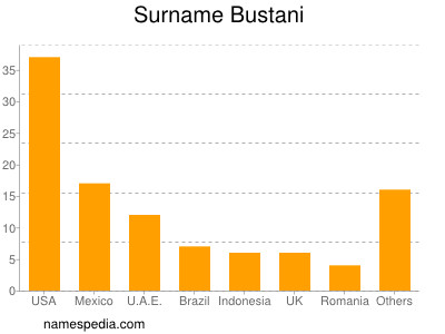 Familiennamen Bustani