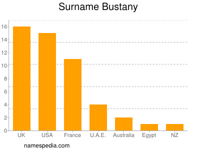 Familiennamen Bustany