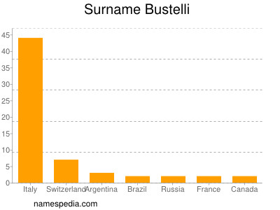 Surname Bustelli