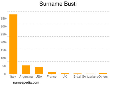 Familiennamen Busti